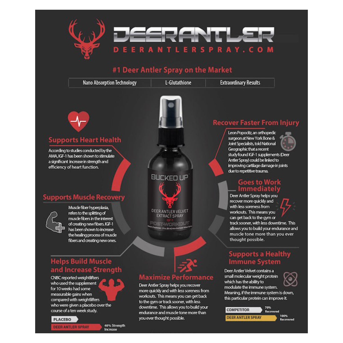 Bucked Up Deer Antler Velvet Extract Spray-N101 Nutrition
