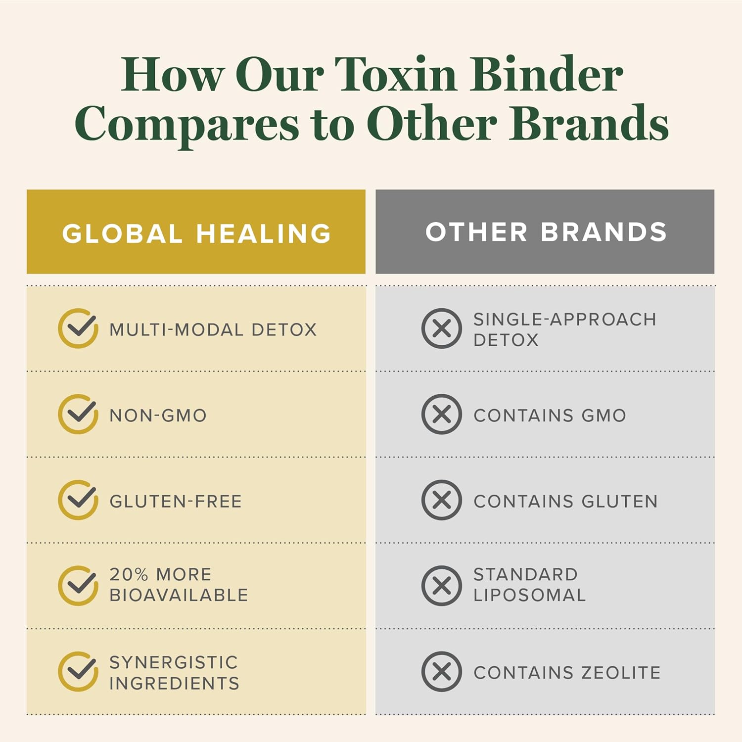 Global Healing Toxin Binder-N101 Nutrition