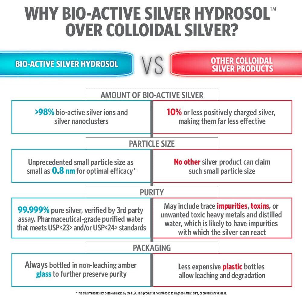 Sovereign Silver Hydrosol 10 PPM (Dropper-Top)-N101 Nutrition