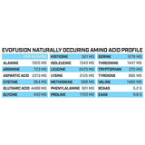 Evogen Evofusion-N101 Nutrition